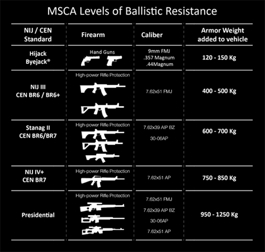 M.S.C.A Levels of Ballistic Protection;NIJ_CEN Standards,Firearm,Caliber,Added Armor Weight;NIJ III, III+;NIJ IV;NIJ IV+;M8-B7++ Presidential Level 